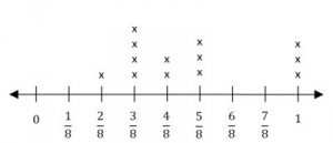 line plot fractions